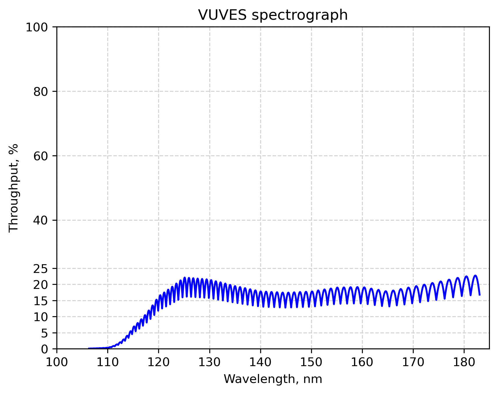 VUVES Spectrograph Throughput